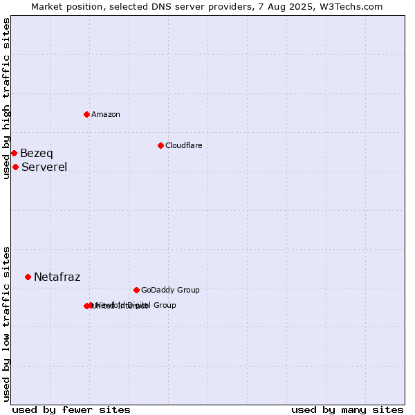 Market position of Netafraz vs. Serverel vs. Bezeq