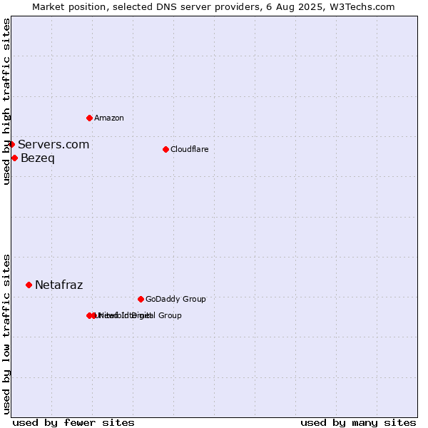 Market position of Netafraz vs. Bezeq vs. Servers.com