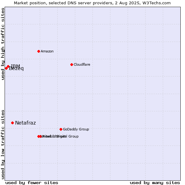 Market position of Netafraz vs. IBM vs. Bezeq
