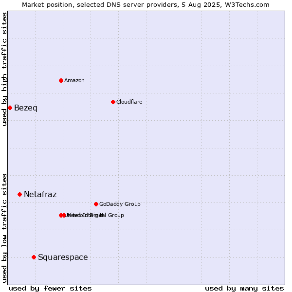 Market position of Squarespace vs. Netafraz vs. Bezeq