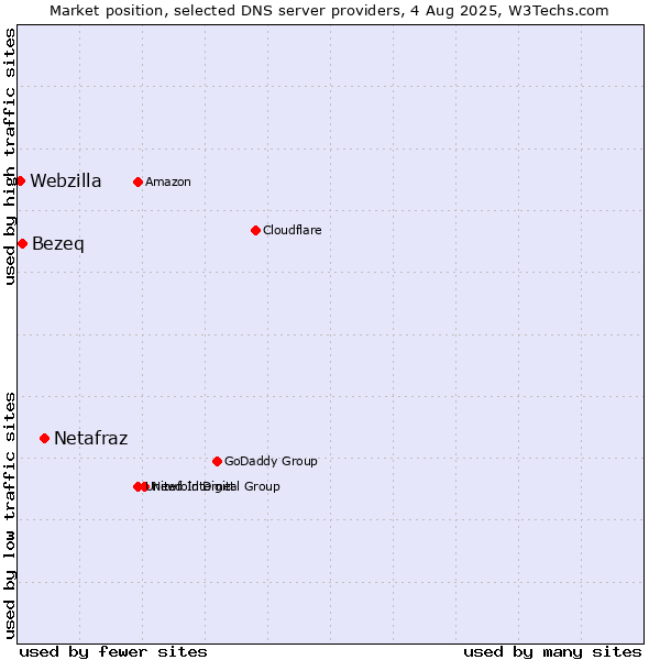 Market position of Netafraz vs. Bezeq vs. Webzilla