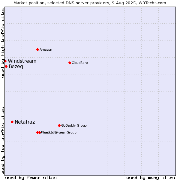 Market position of Netafraz vs. Bezeq vs. Windstream