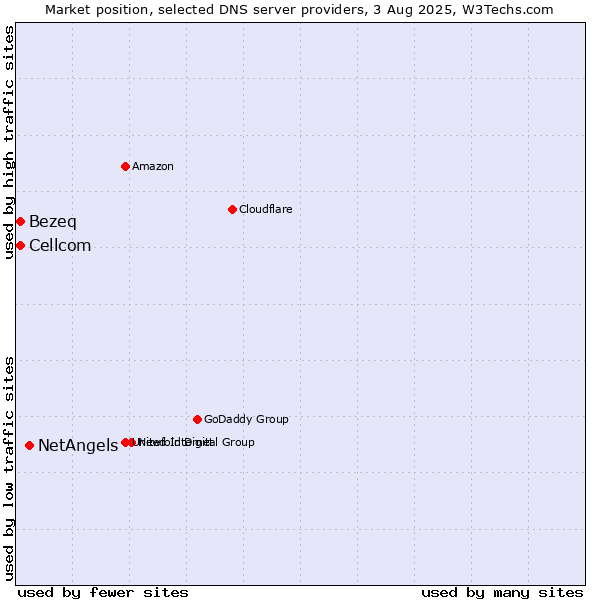 Market position of NetAngels vs. Bezeq vs. Cellcom