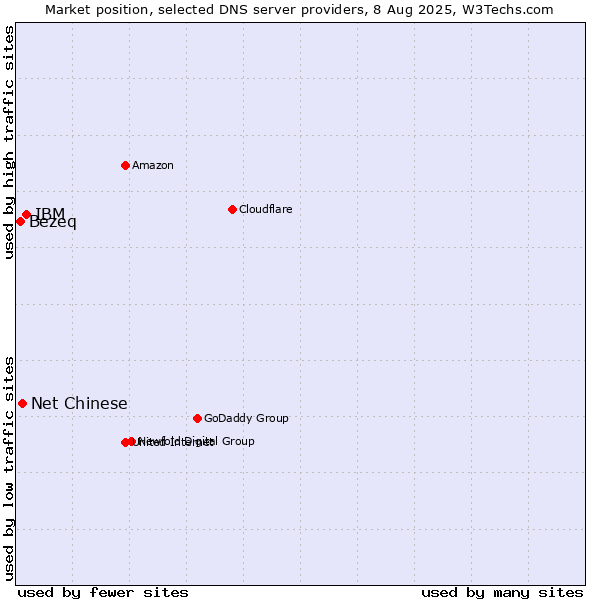 Market position of IBM vs. Net Chinese vs. Bezeq