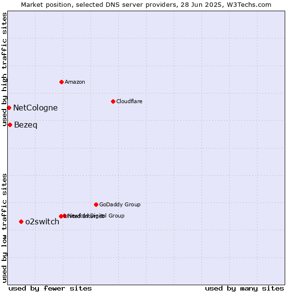 Market position of o2switch vs. Bezeq vs. NetCologne