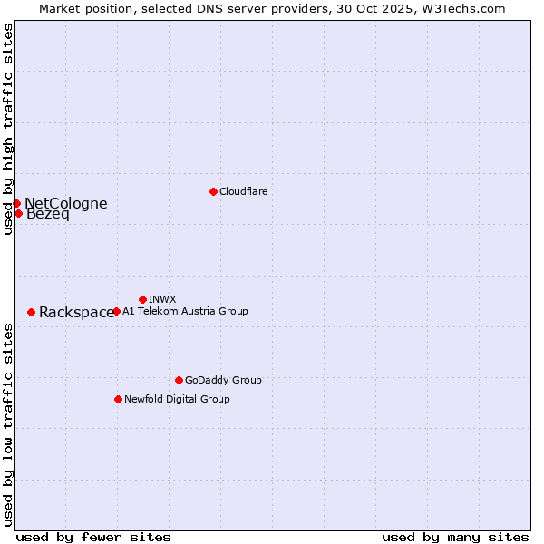 Market position of Rackspace vs. Bezeq vs. NetCologne