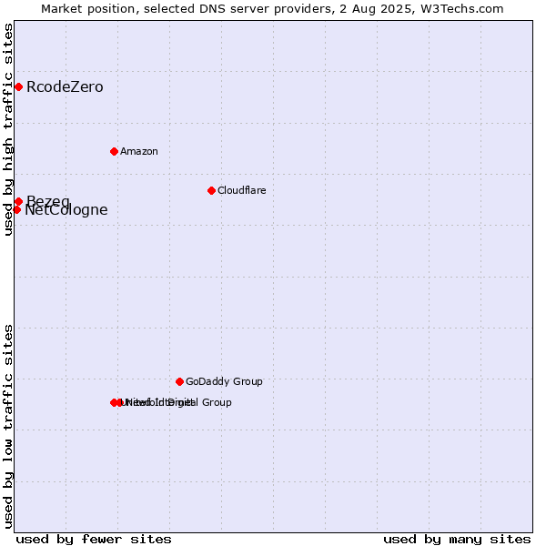 Market position of Bezeq vs. RcodeZero vs. NetCologne