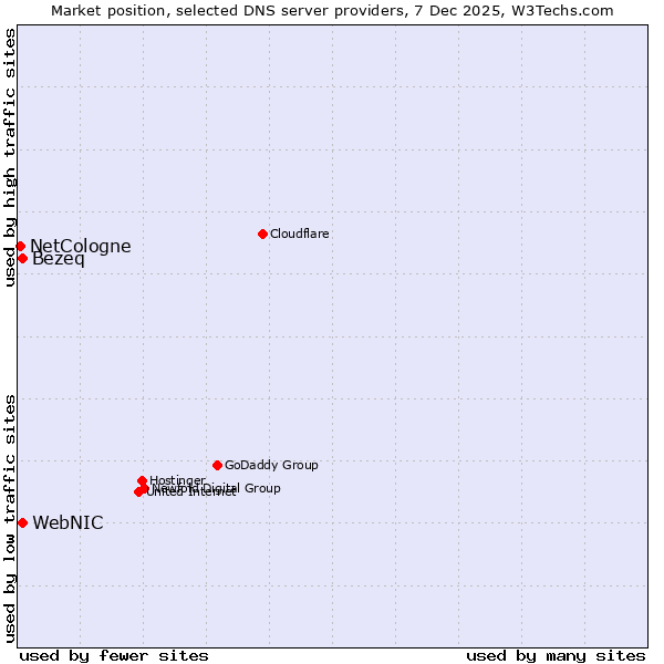 Market position of WebNIC vs. Bezeq vs. NetCologne