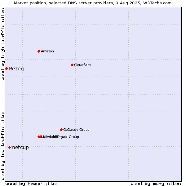 Market position of netcup vs. Bezeq