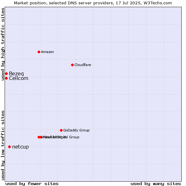 Market position of netcup vs. Bezeq vs. Cellcom