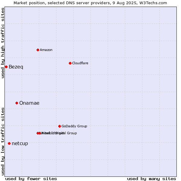 Market position of Onamae vs. netcup vs. Bezeq