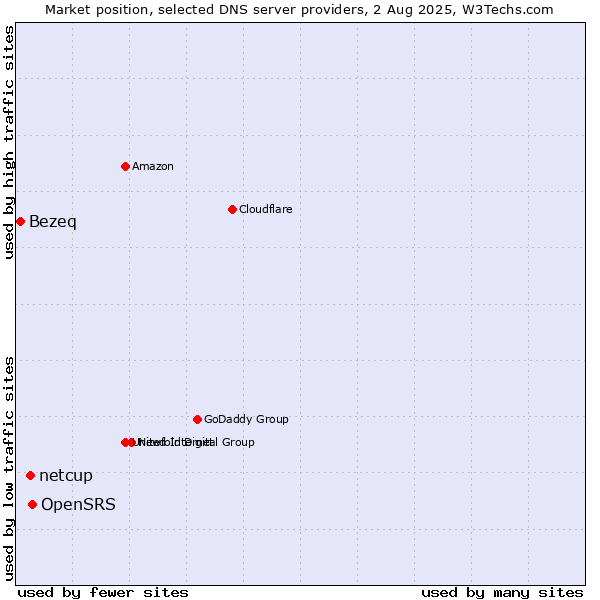 Market position of OpenSRS vs. netcup vs. Bezeq
