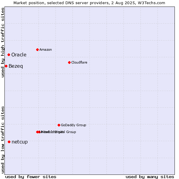 Market position of netcup vs. Oracle vs. Bezeq