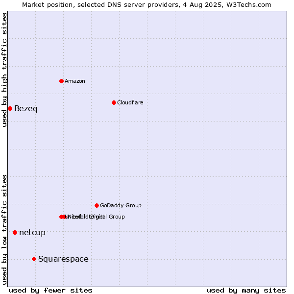 Market position of Squarespace vs. netcup vs. Bezeq