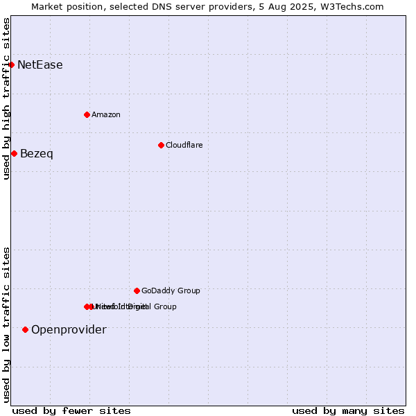 Market position of Openprovider vs. Bezeq vs. NetEase