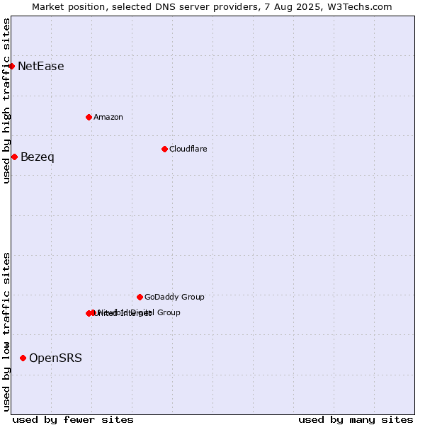 Market position of OpenSRS vs. Bezeq vs. NetEase