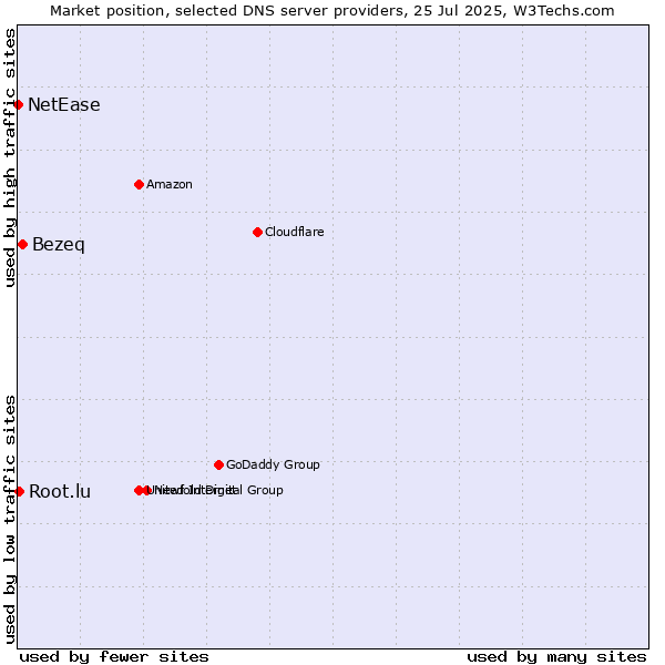 Market position of Bezeq vs. Root.lu vs. NetEase