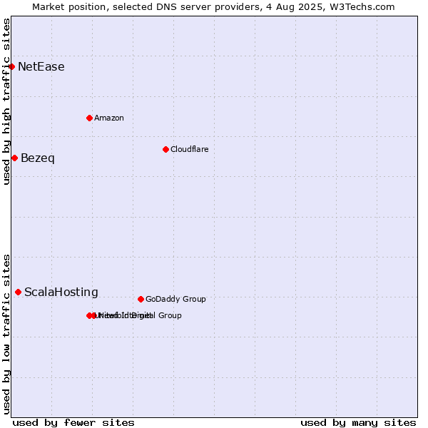 Market position of ScalaHosting vs. Bezeq vs. NetEase