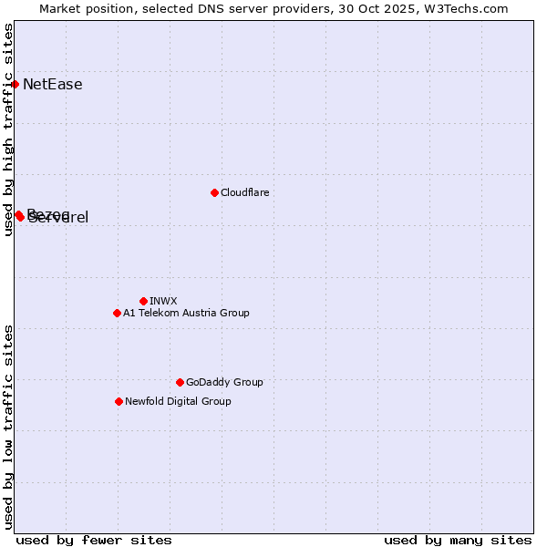 Market position of Serverel vs. Bezeq vs. NetEase