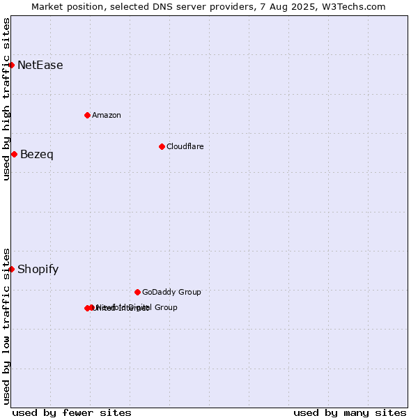 Market position of Bezeq vs. Shopify vs. NetEase