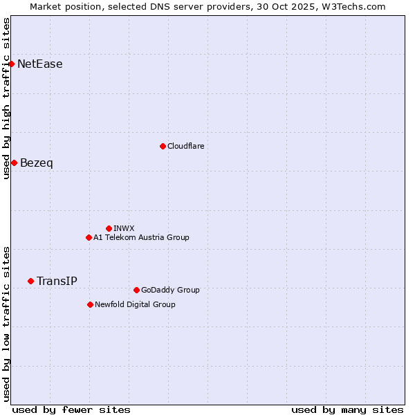 Market position of TransIP vs. Bezeq vs. NetEase