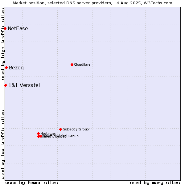 Market position of Bezeq vs. 1&1 Versatel vs. NetEase