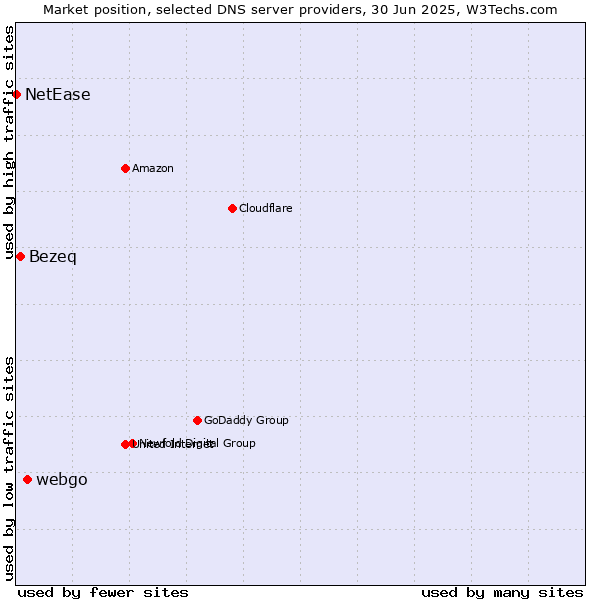Market position of webgo vs. Bezeq vs. NetEase