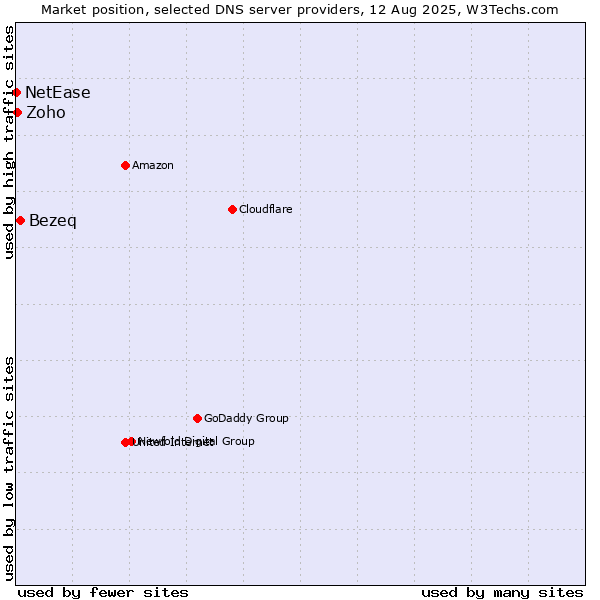 Market position of Bezeq vs. Zoho vs. NetEase