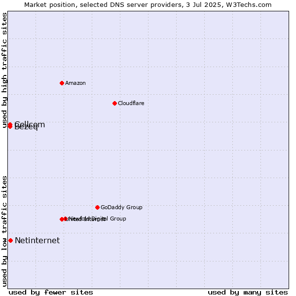 Market position of Netinternet vs. Bezeq vs. Cellcom