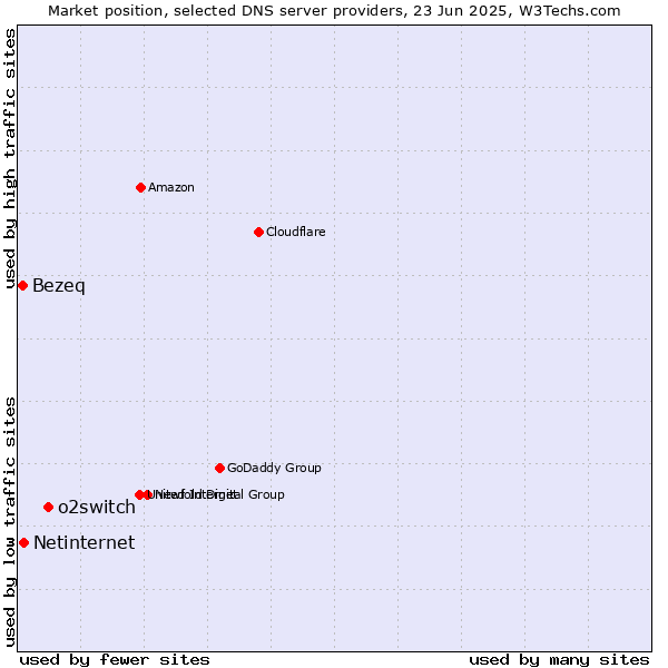 Market position of o2switch vs. Netinternet vs. Bezeq