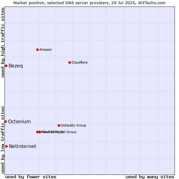 Market position of Netinternet vs. Bezeq vs. Octenium