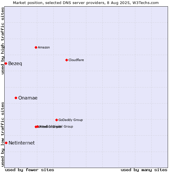 Market position of Onamae vs. Netinternet vs. Bezeq