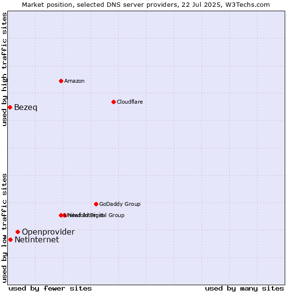 Market position of Openprovider vs. Netinternet vs. Bezeq