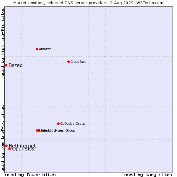 Market position of OpenSRS vs. Netinternet vs. Bezeq