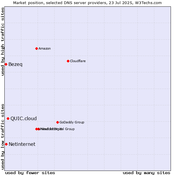 Market position of QUIC.cloud vs. Netinternet vs. Bezeq