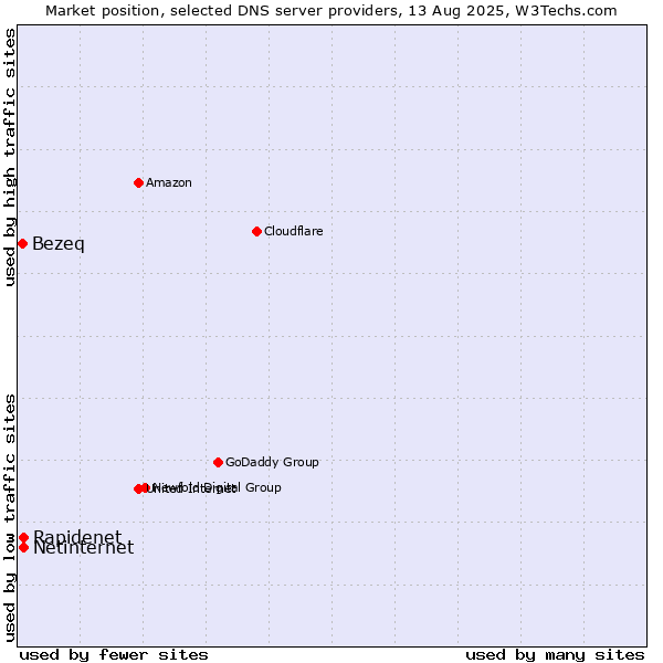 Market position of Rapidenet vs. Netinternet vs. Bezeq