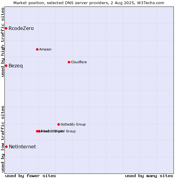 Market position of Netinternet vs. Bezeq vs. RcodeZero