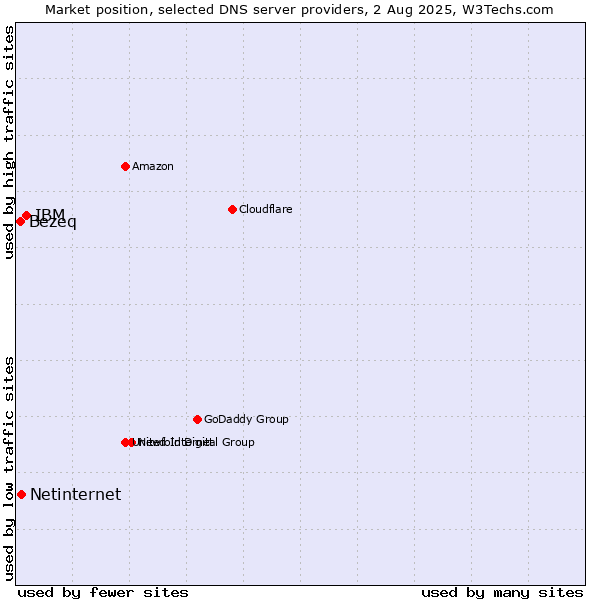 Market position of IBM vs. Netinternet vs. Bezeq