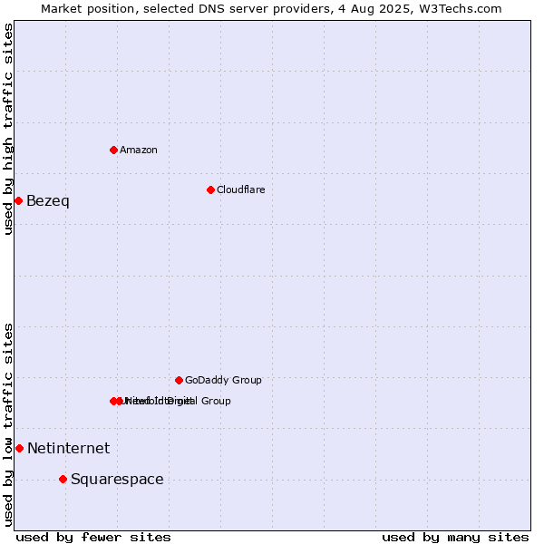 Market position of Squarespace vs. Netinternet vs. Bezeq