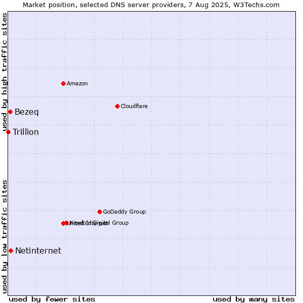 Market position of Netinternet vs. Bezeq vs. Trillion