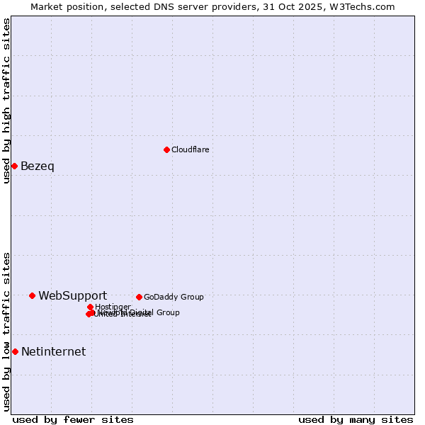 Market position of WebSupport vs. Netinternet vs. Bezeq