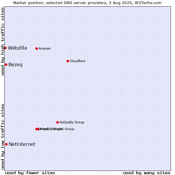 Market position of Netinternet vs. Bezeq vs. Webzilla