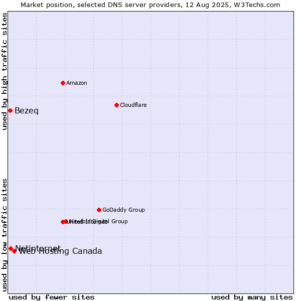 Market position of Web Hosting Canada vs. Netinternet vs. Bezeq