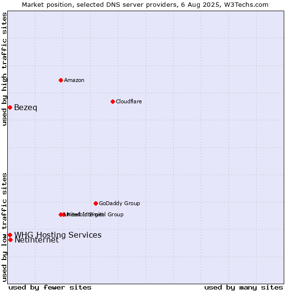 Market position of Netinternet vs. Bezeq vs. WHG Hosting Services