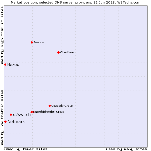 Market position of o2switch vs. Netmark vs. Bezeq