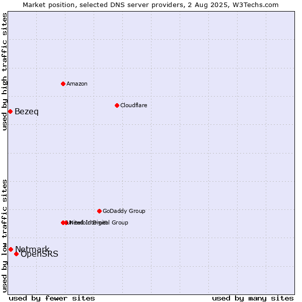 Market position of OpenSRS vs. Netmark vs. Bezeq