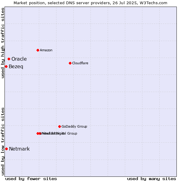 Market position of Oracle vs. Netmark vs. Bezeq