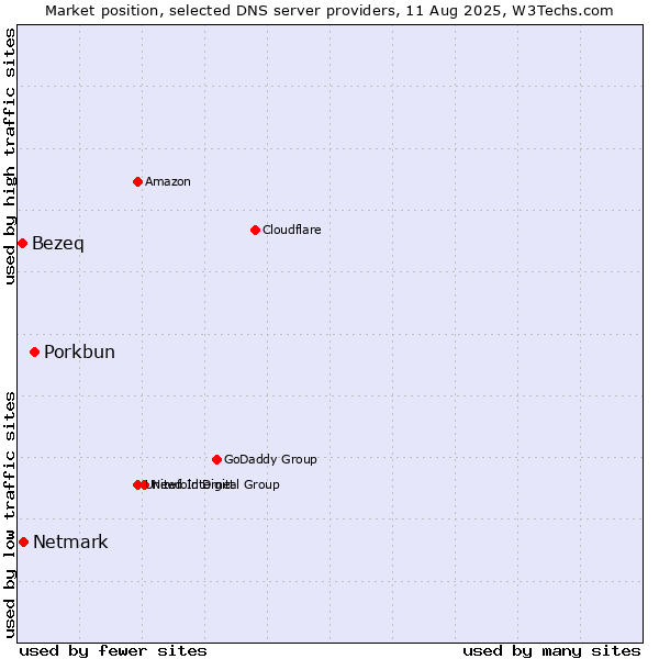 Market position of Porkbun vs. Netmark vs. Bezeq