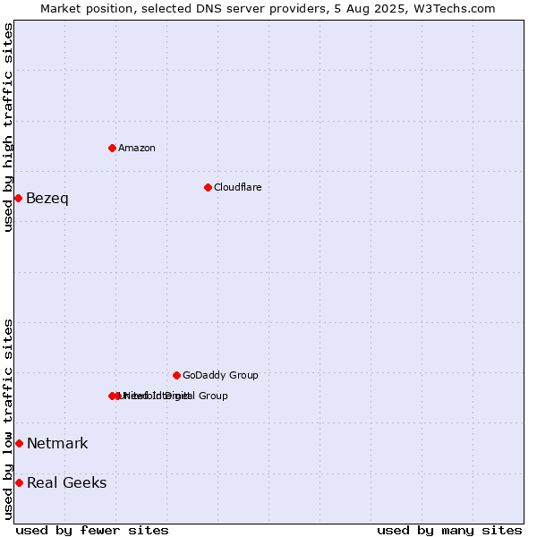 Market position of Real Geeks vs. Netmark vs. Bezeq
