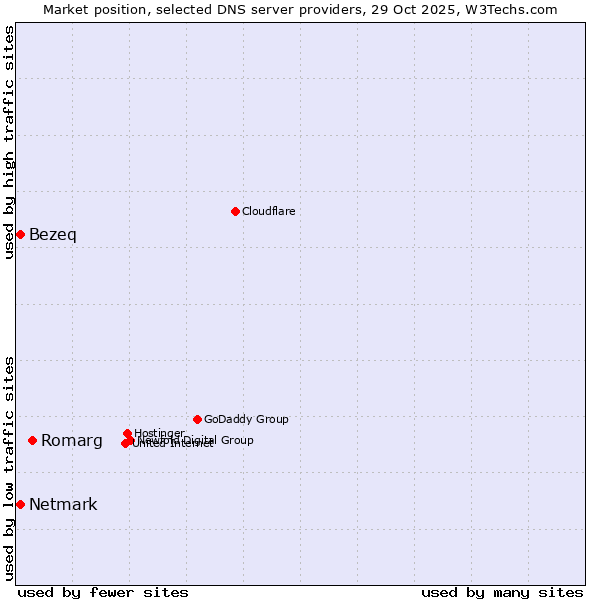 Market position of Romarg vs. Netmark vs. Bezeq